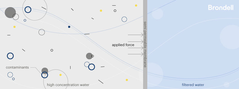 Display Reverse Osmosis process where contaminated tap water is pushed through a membrane through applied force to provide clean filtered water free from contaminants.