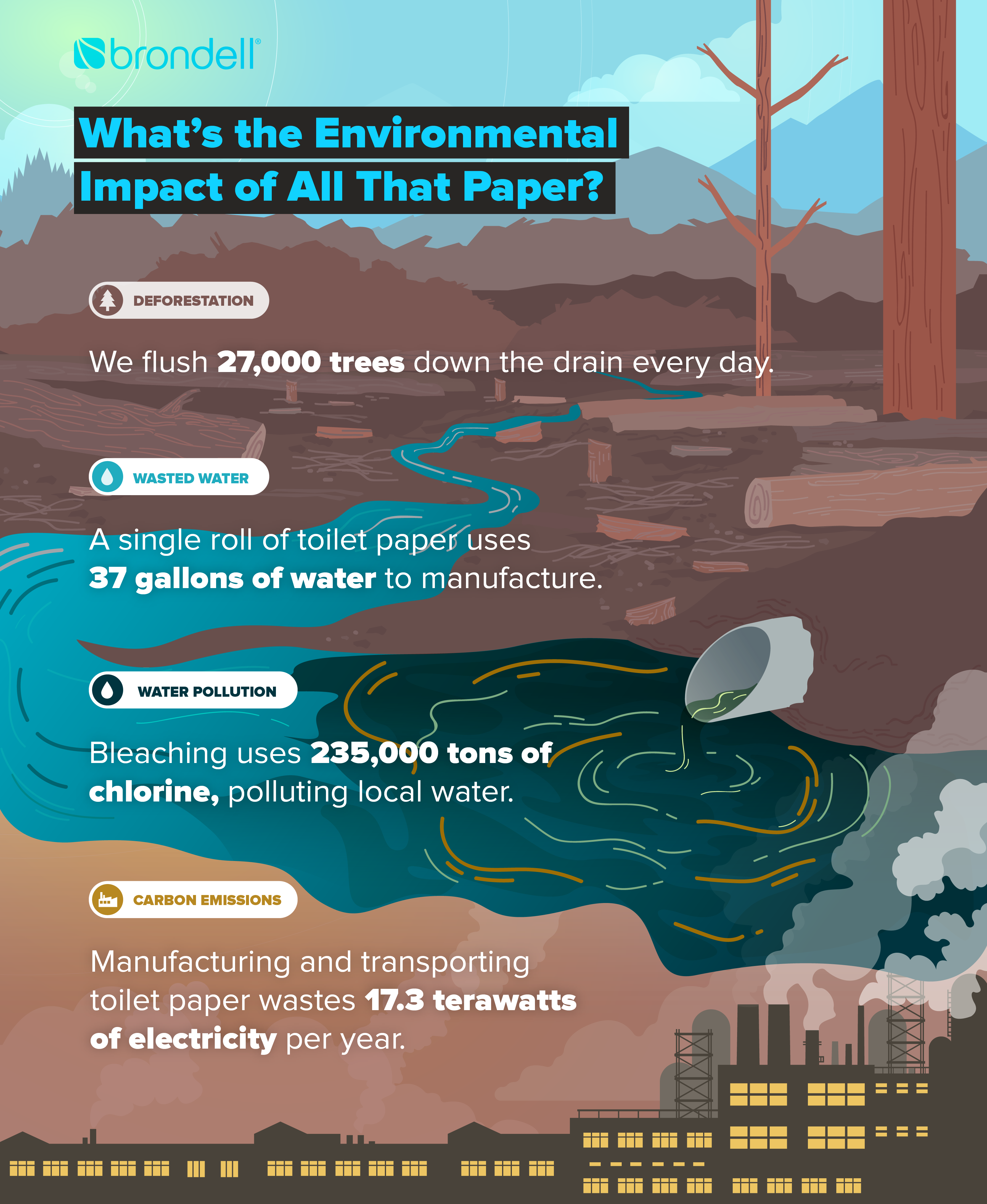 Infographic of the environmental impact of the use and creation of toilet paper
