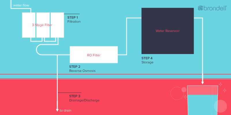 How does reverse osmosis water filtration system work