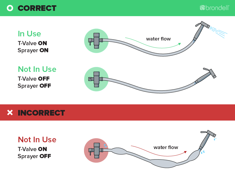 T-valve infographic of how to use the t-valve correctly